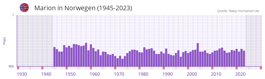 Marion in der Vornamen-Hitliste von Norwegen (1945-2023)