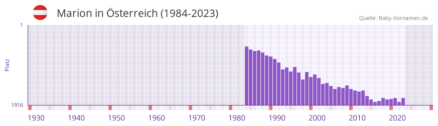 Marion in der Vornamen-Hitliste von sterreich (1984-2023)