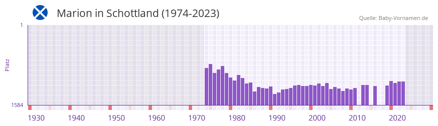 Marion in der Vornamen-Hitliste von Schottland (1974-2023)