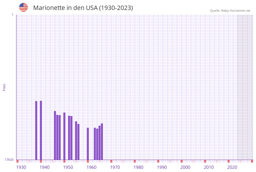 Marionette in der Vornamen-Hitliste von den USA (1930-2023) Marionette in der Vornamen-Hitliste von den USA (1930-2023)