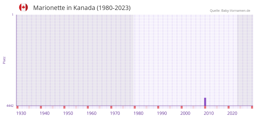 Marionette in der Vornamen-Hitliste von Kanada (1980-2023) Marionette in der Vornamen-Hitliste von Kanada (1980-2023)