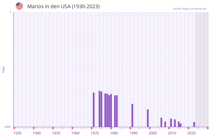 Marios in der Vornamen-Hitliste von den USA (1930-2023)