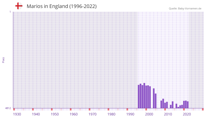 Marios in der Vornamen-Hitliste von England (1996-2022)