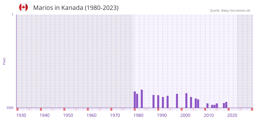 Marios in der Vornamen-Hitliste von Kanada (1980-2023)