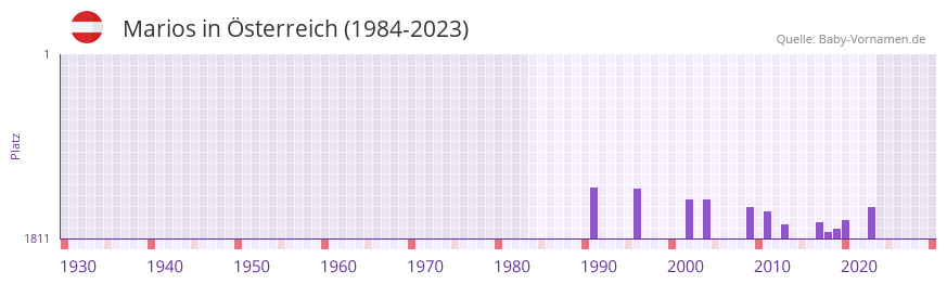 Marios in der Vornamen-Hitliste von sterreich (1984-2023)
