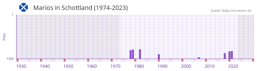 Marios in der Vornamen-Hitliste von Schottland (1974-2023)