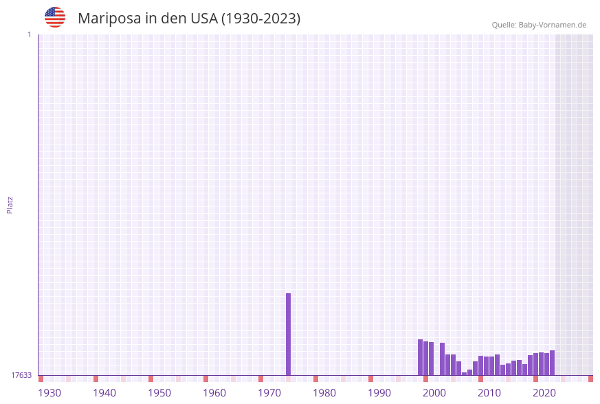 Mariposa in der Vornamen-Hitliste von den USA (1930-2023)