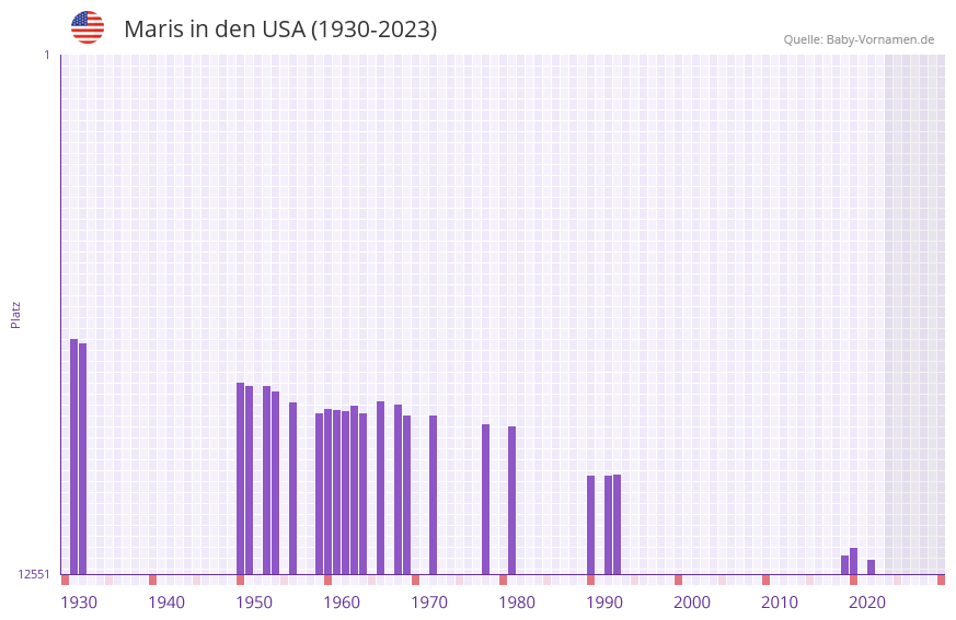 Maris in der Vornamen-Hitliste von den USA (1930-2023)