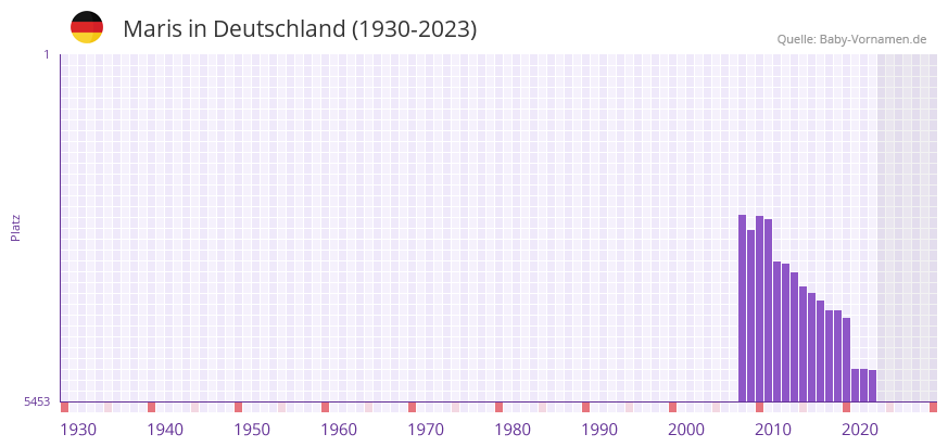 Maris in der Vornamen-Hitliste von Deutschland (1930-2023)