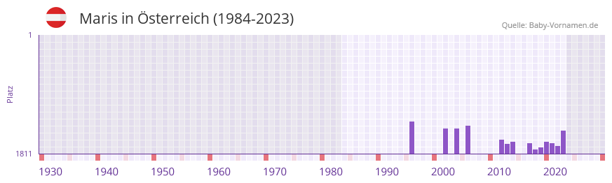 Maris in der Vornamen-Hitliste von sterreich (1984-2023)