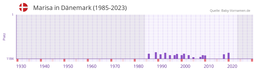 Marisa in der Vornamen-Hitliste von Dnemark (1985-2023)