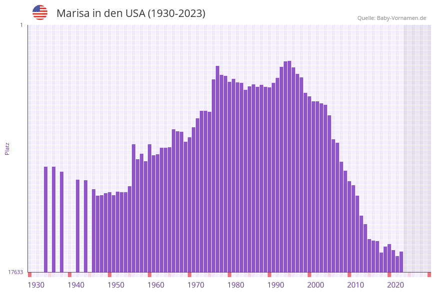 Marisa in der Vornamen-Hitliste von den USA (1930-2023)