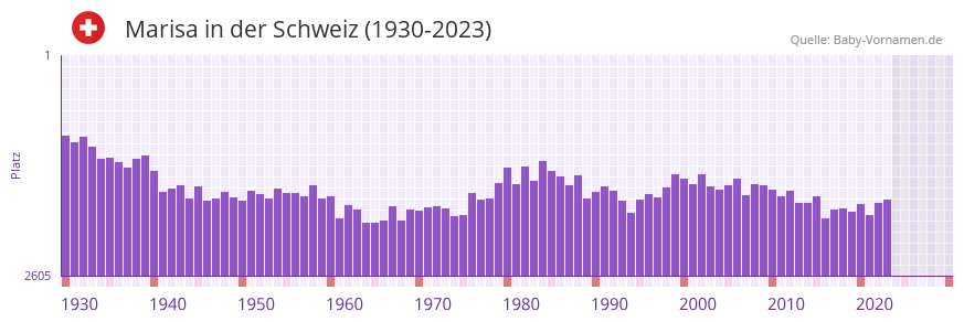 Marisa in der Vornamen-Hitliste von der Schweiz (1930-2023)