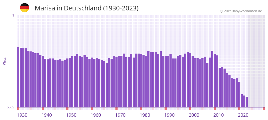 Marisa in der Vornamen-Hitliste von Deutschland (1930-2023)