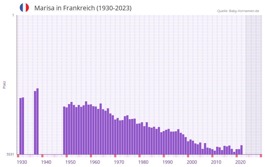 Marisa in der Vornamen-Hitliste von Frankreich (1930-2023)