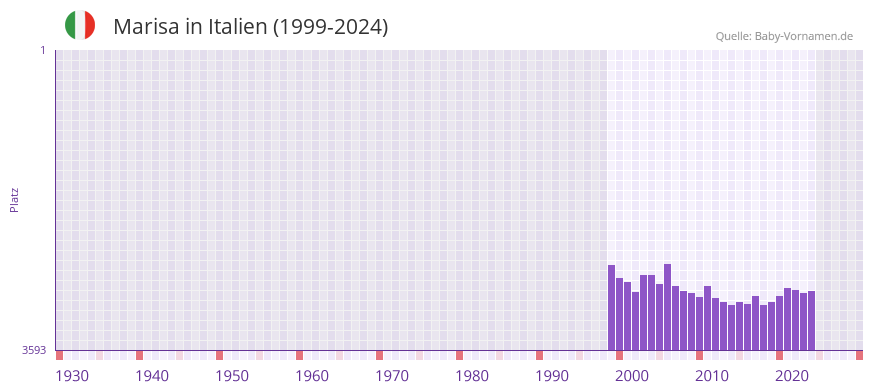 Marisa in der Vornamen-Hitliste von Italien (1999-2024)
