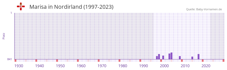 Marisa in der Vornamen-Hitliste von Nordirland (1997-2023)