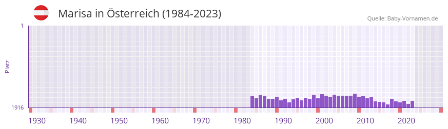 Marisa in der Vornamen-Hitliste von sterreich (1984-2023)