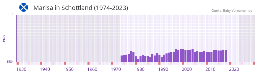 Marisa in der Vornamen-Hitliste von Schottland (1974-2023)