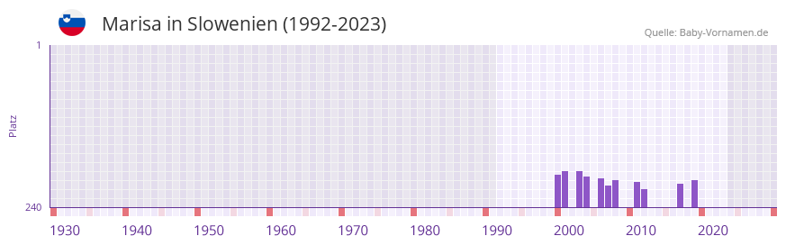 Marisa in der Vornamen-Hitliste von Slowenien (1992-2023)