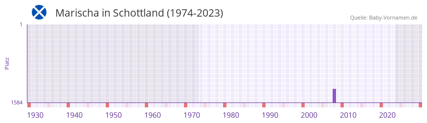Marischa in der Vornamen-Hitliste von Schottland (1974-2023)
