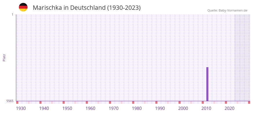 Marischka in der Vornamen-Hitliste von Deutschland (1930-2023)