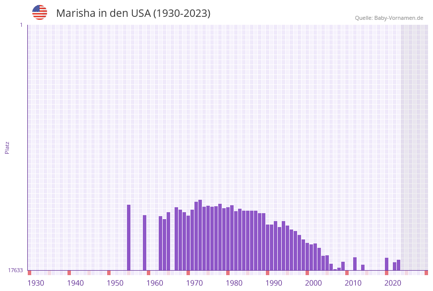 Marisha in der Vornamen-Hitliste von den USA (1930-2023)