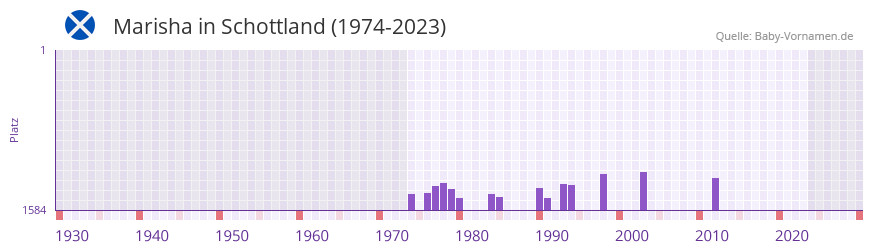 Marisha in der Vornamen-Hitliste von Schottland (1974-2023)