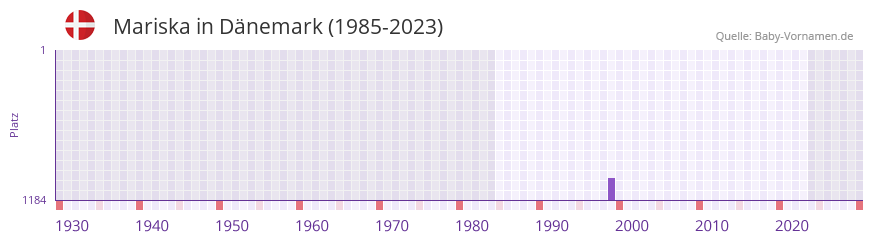 Mariska in der Vornamen-Hitliste von Dänemark (1985-2023) Mariska in der Vornamen-Hitliste von Dänemark (1985-2023)
