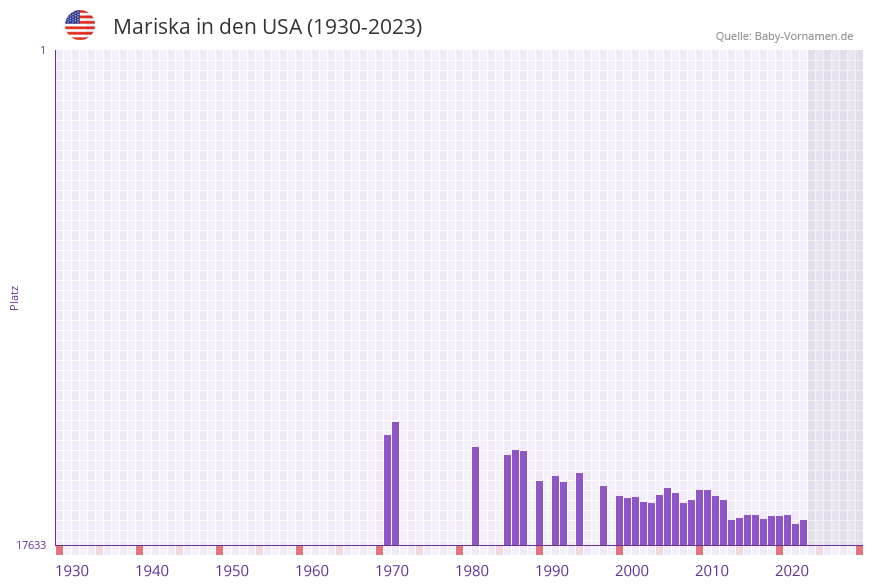 Mariska in der Vornamen-Hitliste von den USA (1930-2023) Mariska in der Vornamen-Hitliste von den USA (1930-2023)