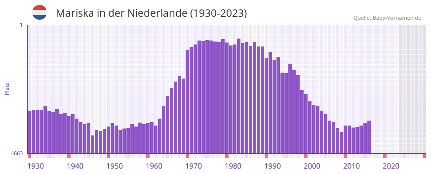 Mariska in der Vornamen-Hitliste von der Niederlande (1930-2023) Mariska in der Vornamen-Hitliste von der Niederlande (1930-2023)
