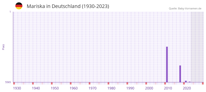 Mariska in der Vornamen-Hitliste von Deutschland (1930-2023) Mariska in der Vornamen-Hitliste von Deutschland (1930-2023)