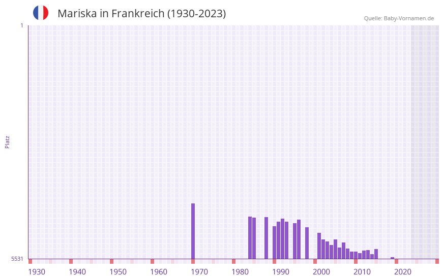 Mariska in der Vornamen-Hitliste von Frankreich (1930-2023) Mariska in der Vornamen-Hitliste von Frankreich (1930-2023)
