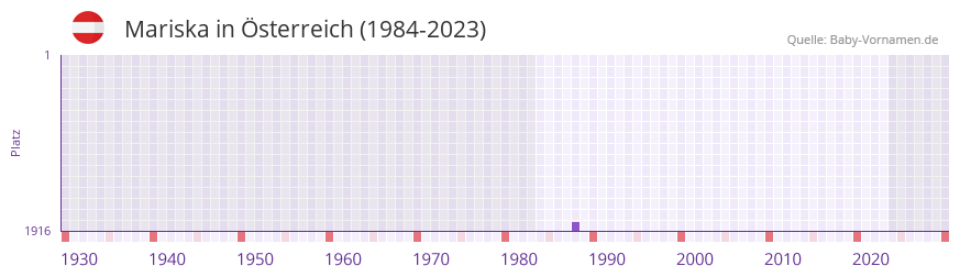 Mariska in der Vornamen-Hitliste von Österreich (1984-2023) Mariska in der Vornamen-Hitliste von Österreich (1984-2023)