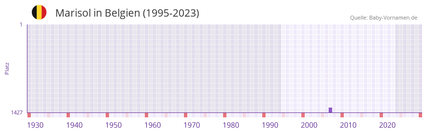 Marisol in der Vornamen-Hitliste von Belgien (1995-2023)