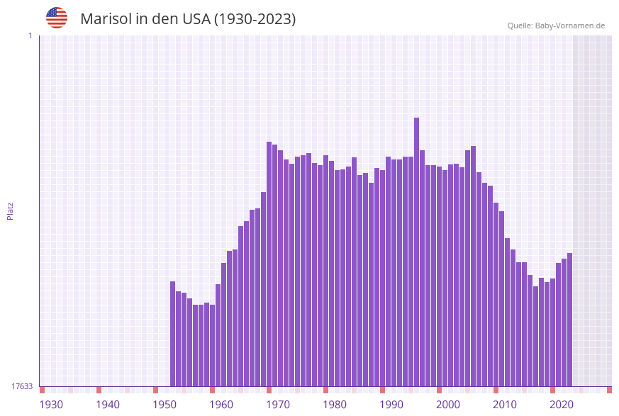 Marisol in der Vornamen-Hitliste von den USA (1930-2023)