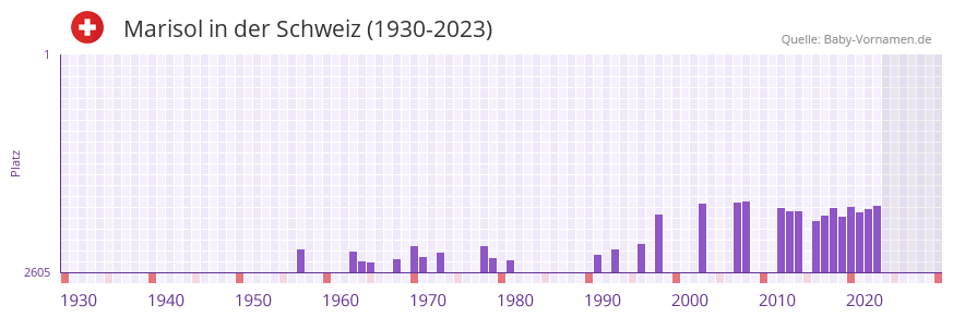 Marisol in der Vornamen-Hitliste von der Schweiz (1930-2023)