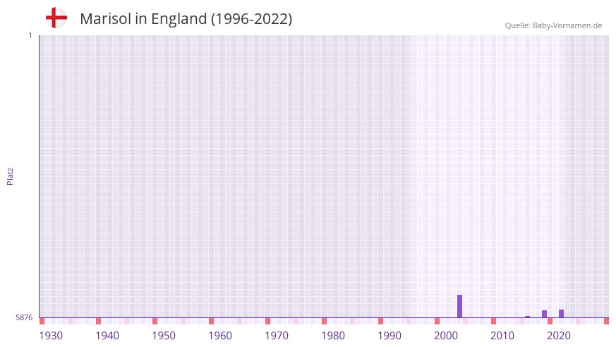 Marisol in der Vornamen-Hitliste von England (1996-2022)