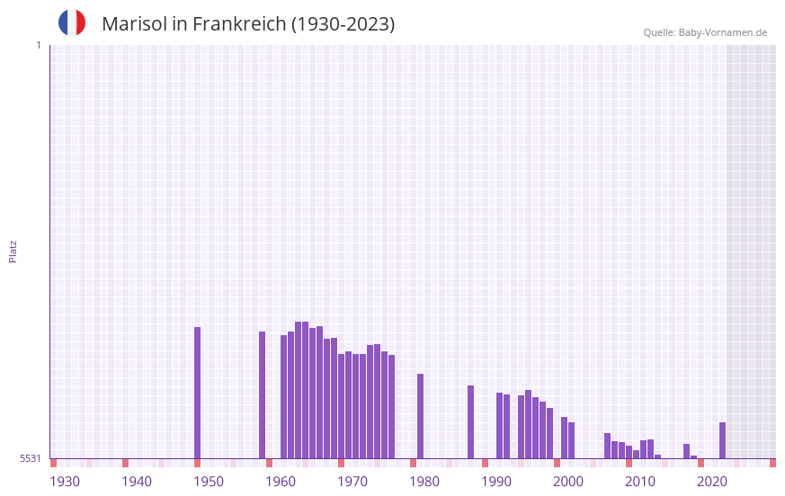 Marisol in der Vornamen-Hitliste von Frankreich (1930-2023)