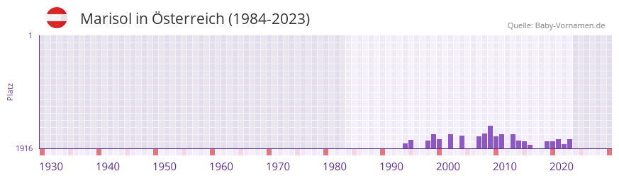 Marisol in der Vornamen-Hitliste von sterreich (1984-2023)