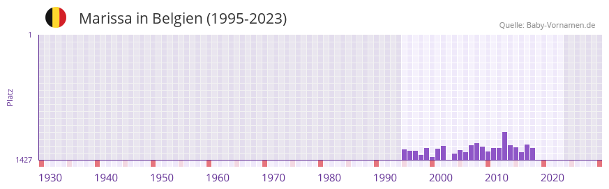 Marissa in der Vornamen-Hitliste von Belgien (1995-2023)