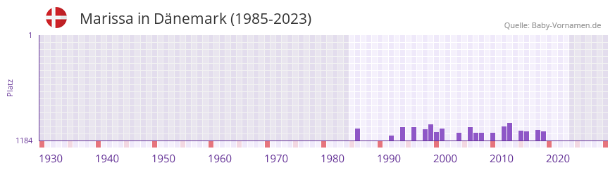 Marissa in der Vornamen-Hitliste von Dnemark (1985-2023)