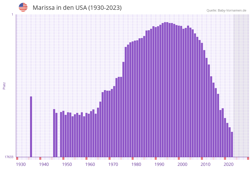 Marissa in der Vornamen-Hitliste von den USA (1930-2023)