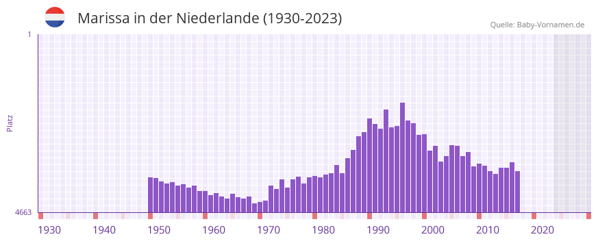 Marissa in der Vornamen-Hitliste von der Niederlande (1930-2023)