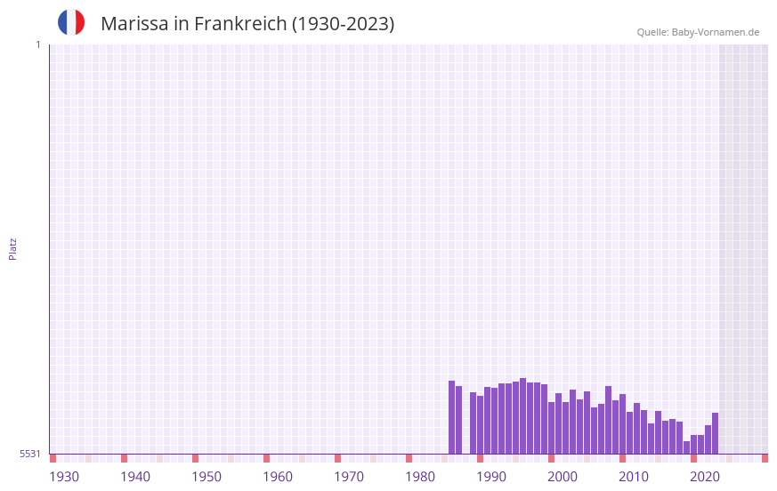 Marissa in der Vornamen-Hitliste von Frankreich (1930-2023)