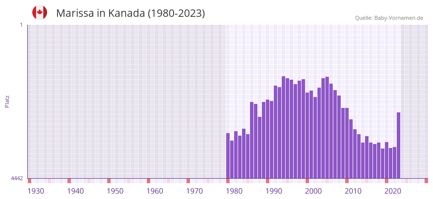 Marissa in der Vornamen-Hitliste von Kanada (1980-2023)