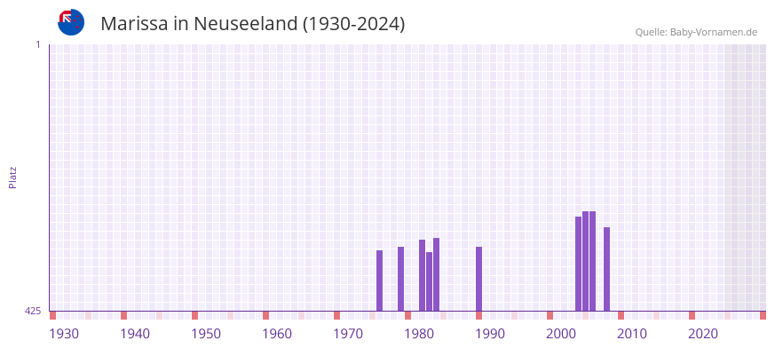 Marissa in der Vornamen-Hitliste von Neuseeland (1930-2024)