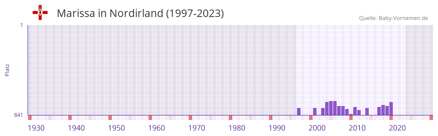 Marissa in der Vornamen-Hitliste von Nordirland (1997-2023)