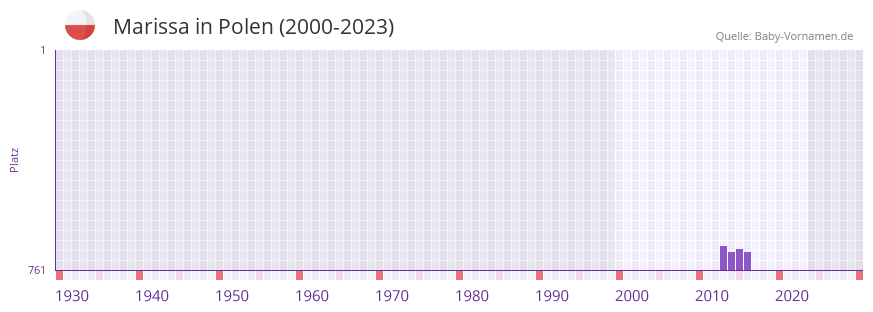 Marissa in der Vornamen-Hitliste von Polen (2000-2023)