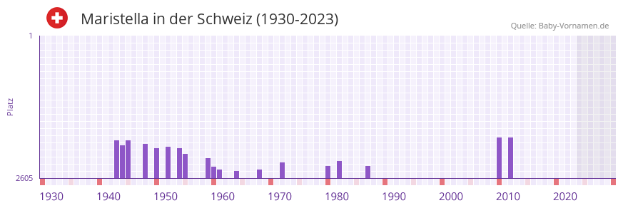 Maristella in der Vornamen-Hitliste von der Schweiz (1930-2023)